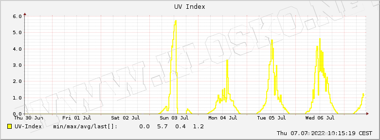Detail - Graf - UV Index