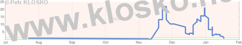Graf - rychlost natn strnek (2010-01-23)